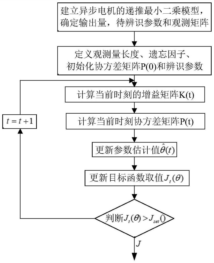 Rotational inertia identification method of recursive least square method with forgetting factor