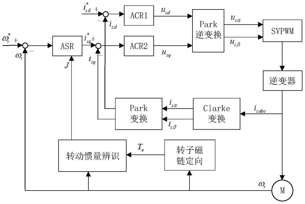 Rotational inertia identification method of recursive least square method with forgetting factor