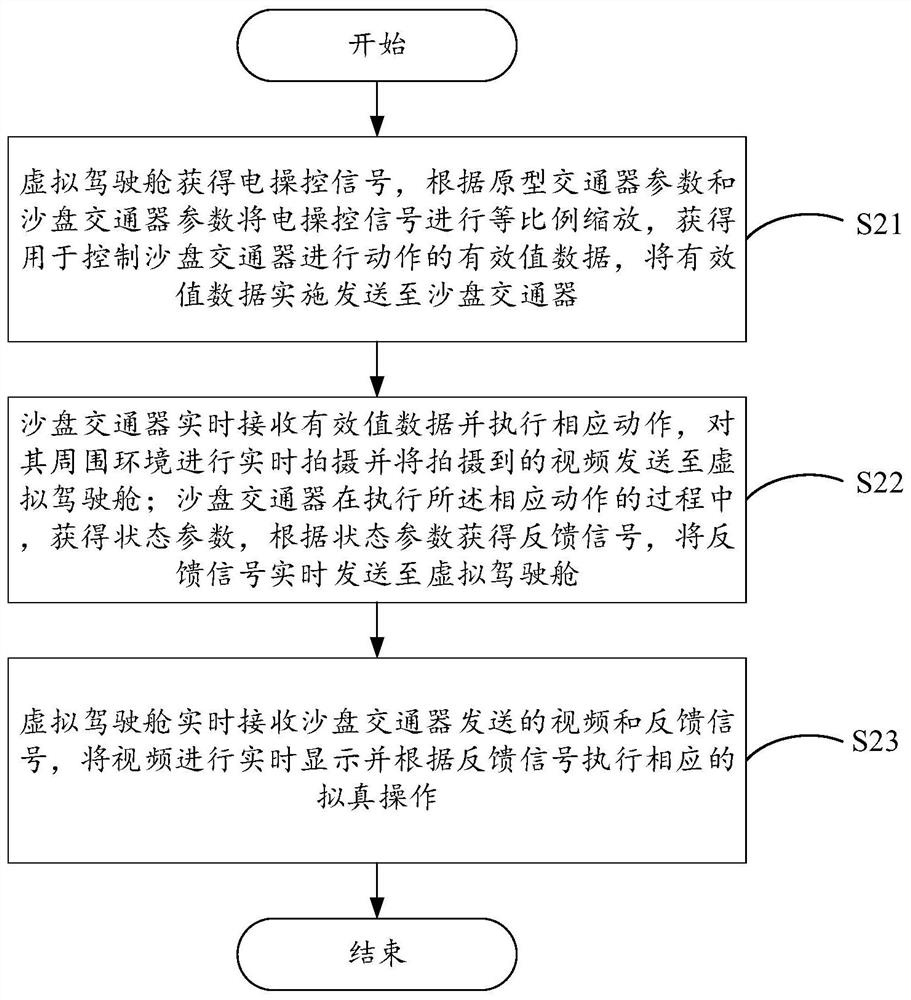 Traffic vehicle simulation method and system