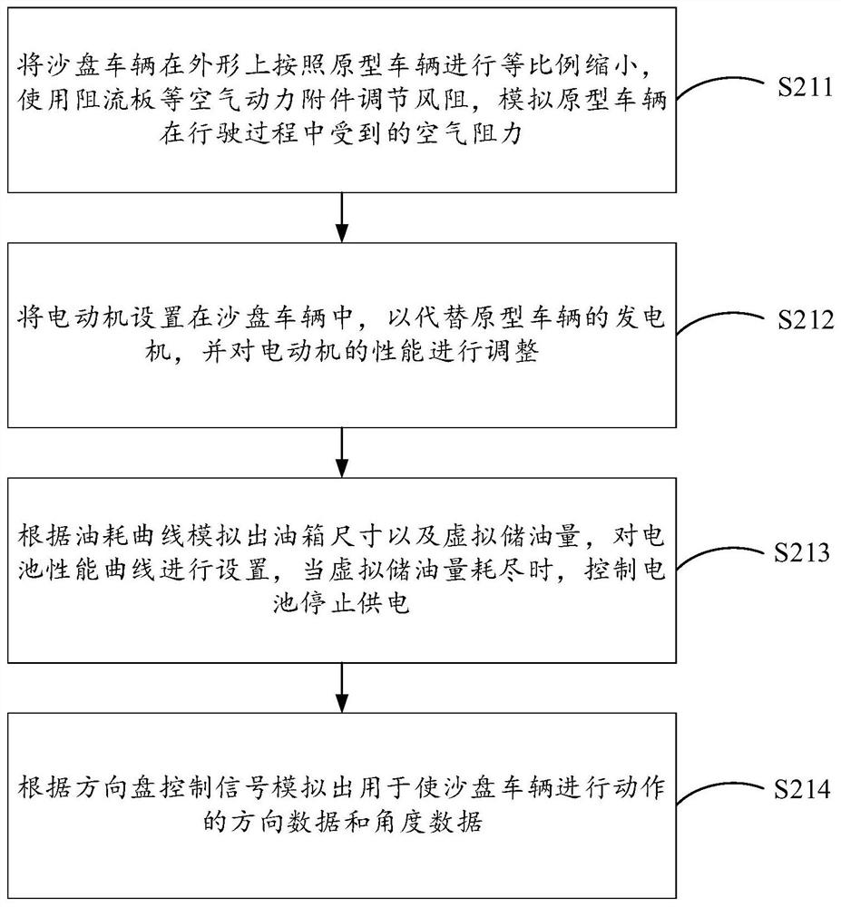 Traffic vehicle simulation method and system