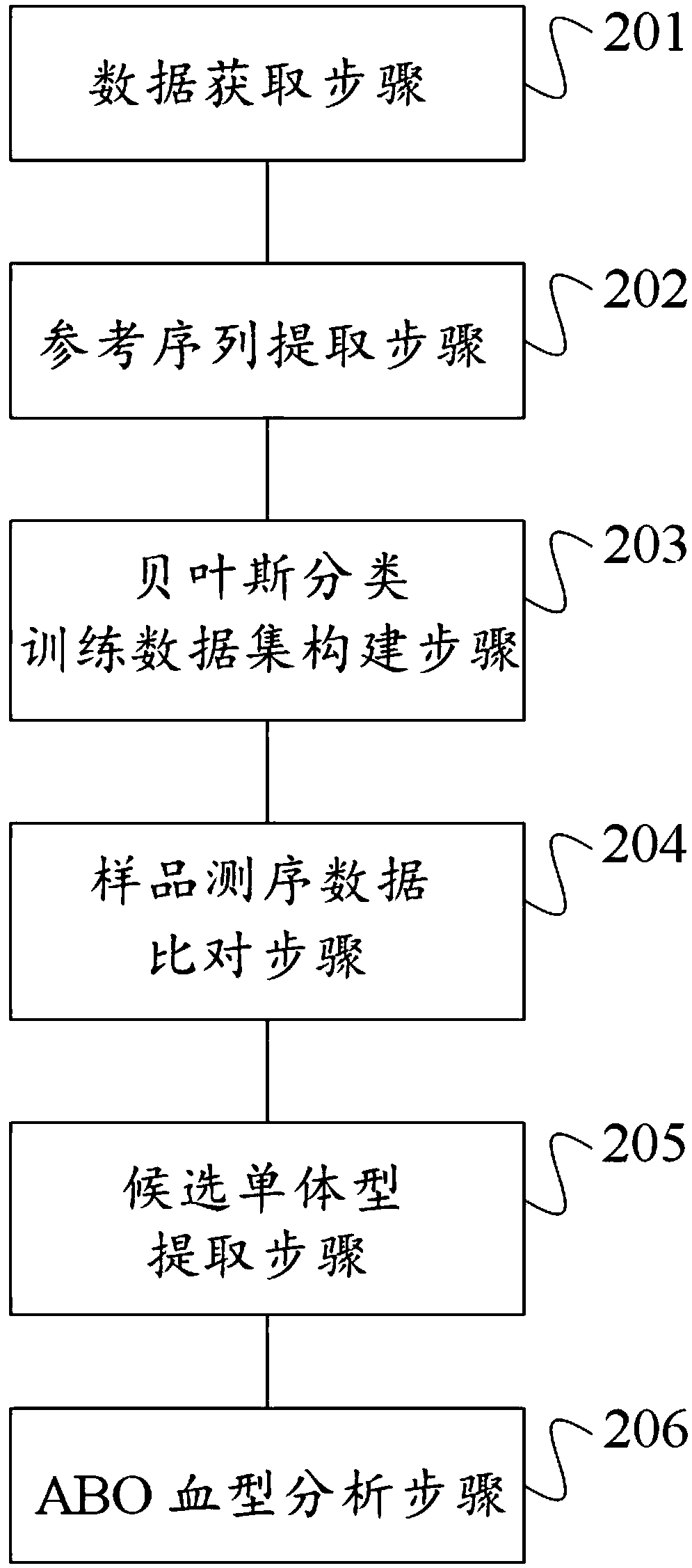 ABO blood type system typing method based on sequencing data and application thereof