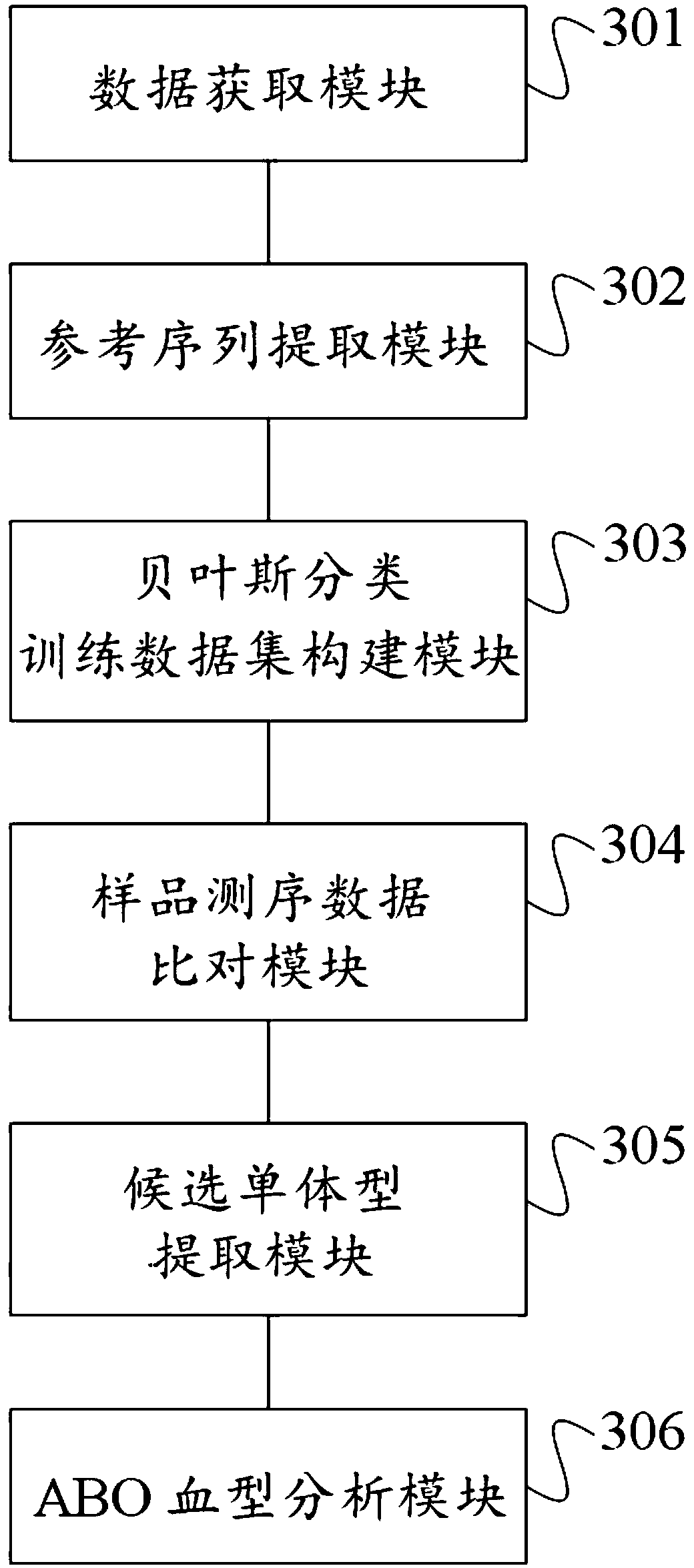 ABO blood type system typing method based on sequencing data and application thereof