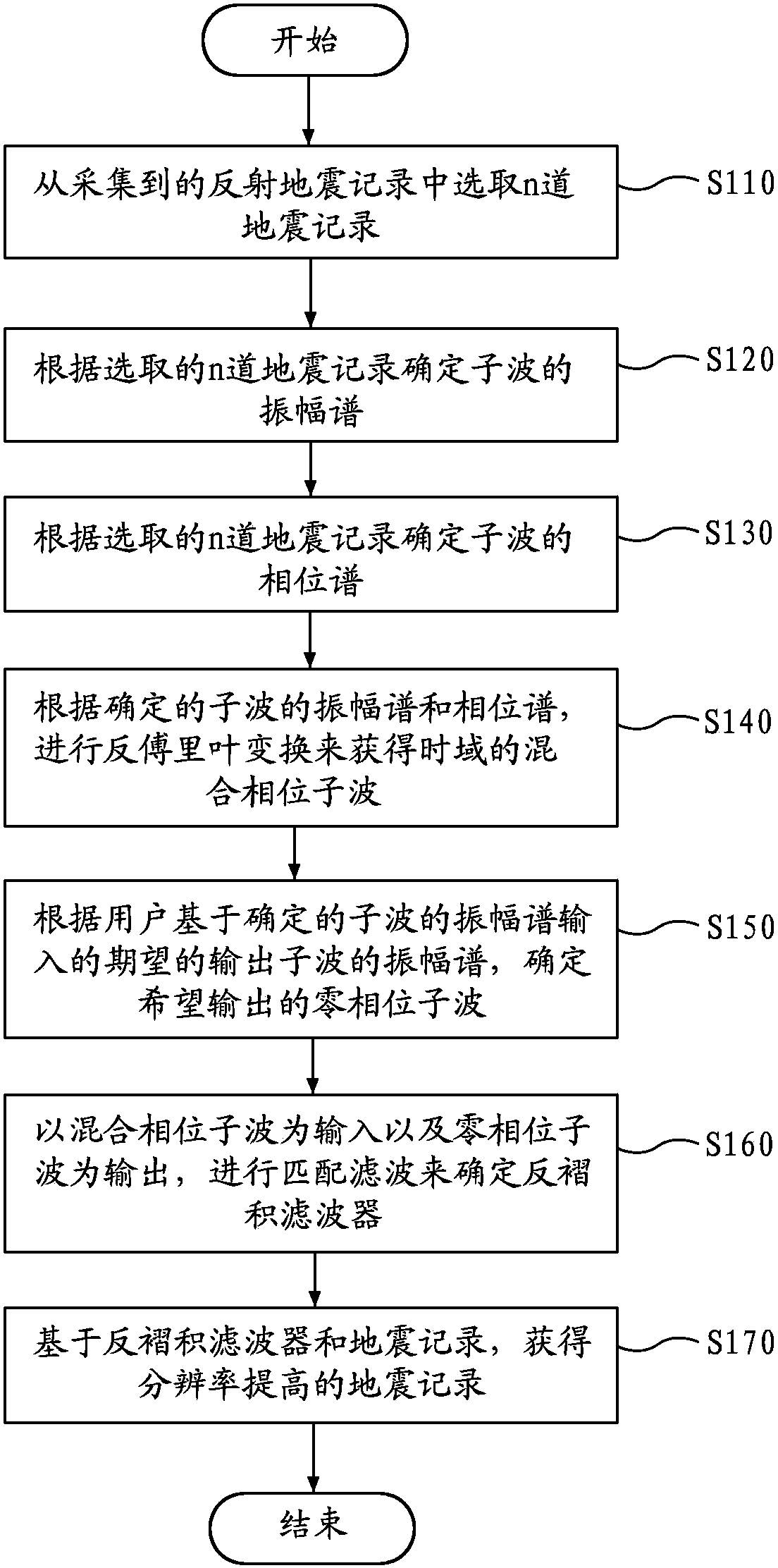 Deconvolution method of multi-path double-spectral domain mixed phase wavelets