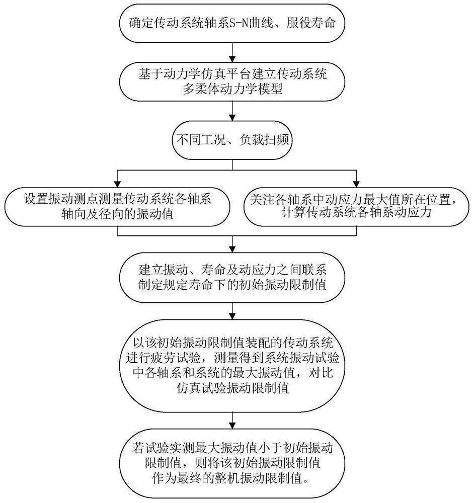 Method for formulating vibration limit value of aeronautical transmission system