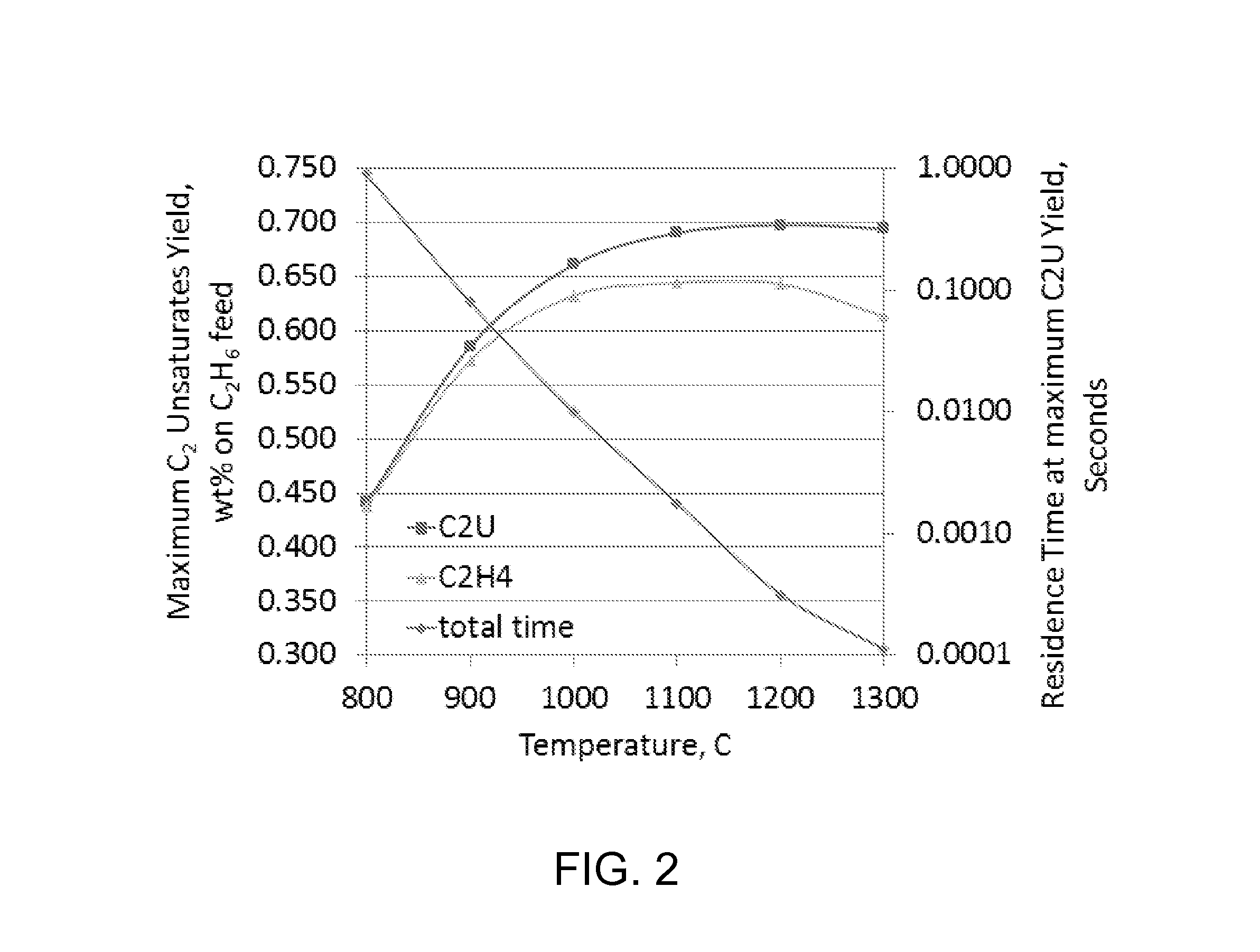 Hydrocarbon Conversion to Ethylene