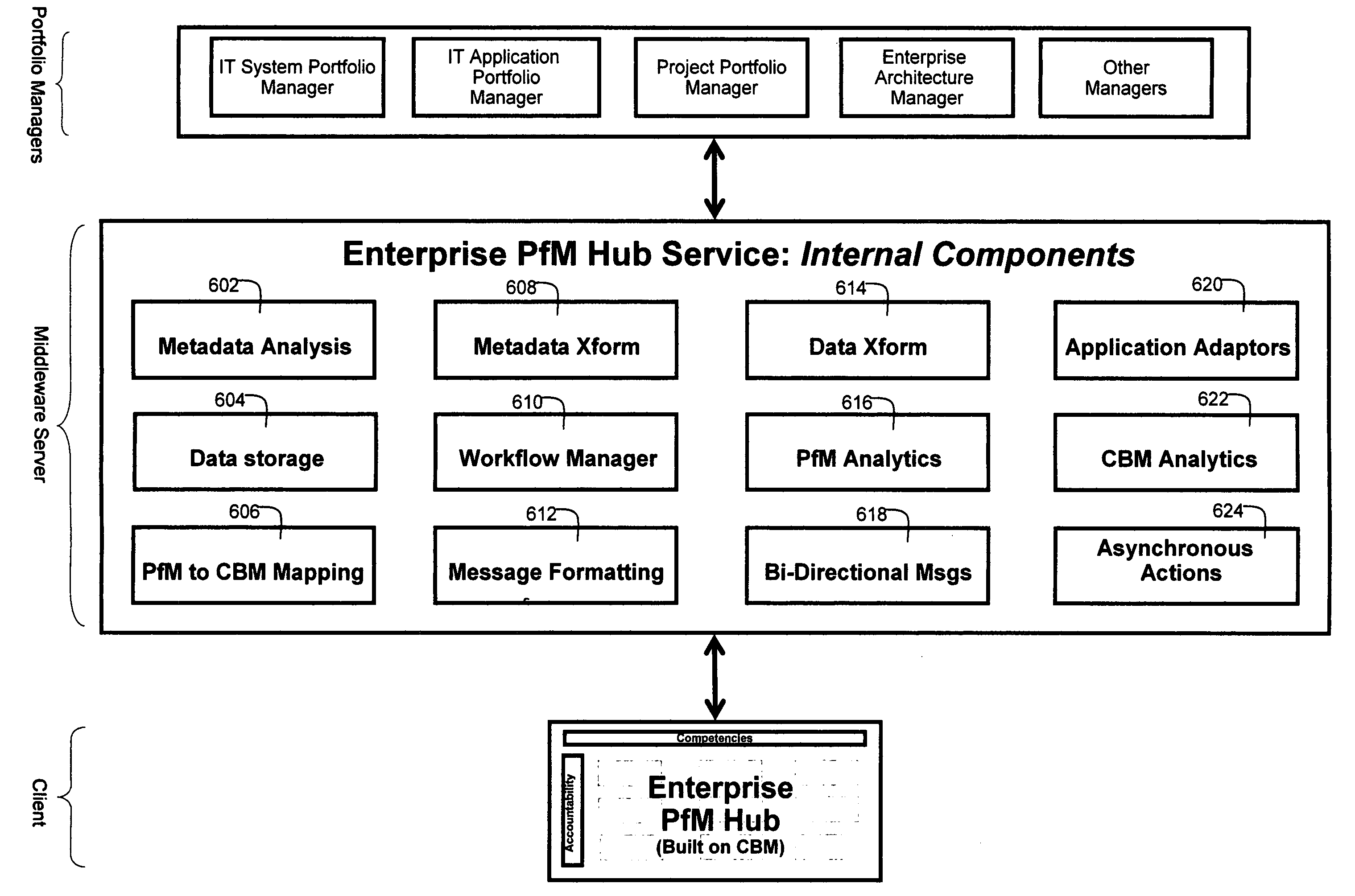 Method and system for enterprise portfolio management based on component business model