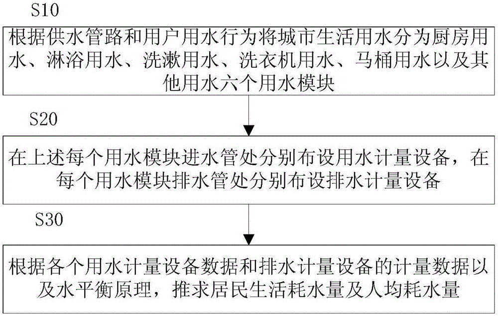 Calculation method for domestic water consumption of urban residents