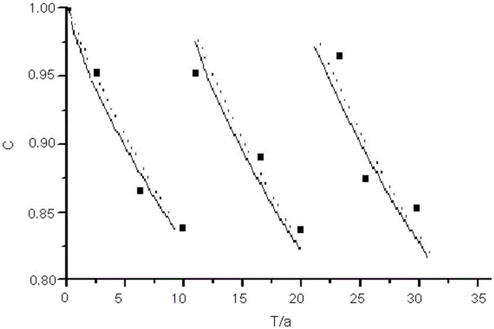 Method for establishing structure fatigue life pre-corrosion influence coefficient curve of aircraft