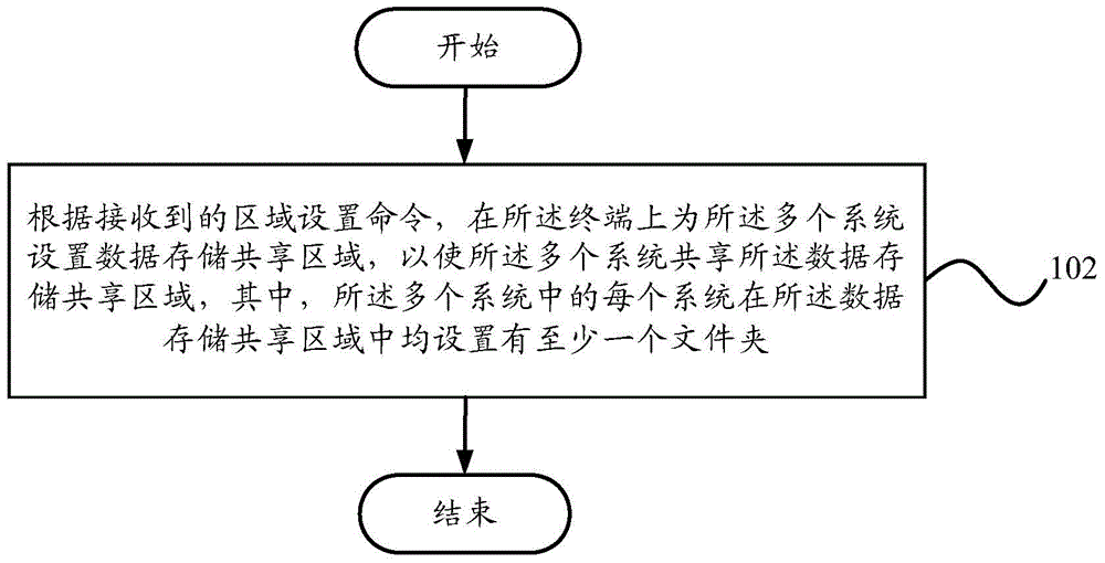 Storage region setting method, storage region setting device and terminal