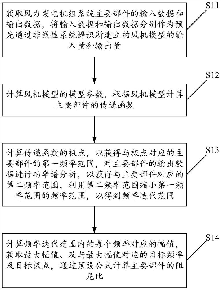 Identification method and device for frequency and damping ratio of main components of wind power generating set