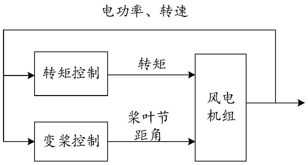 Identification method and device for frequency and damping ratio of main components of wind power generating set