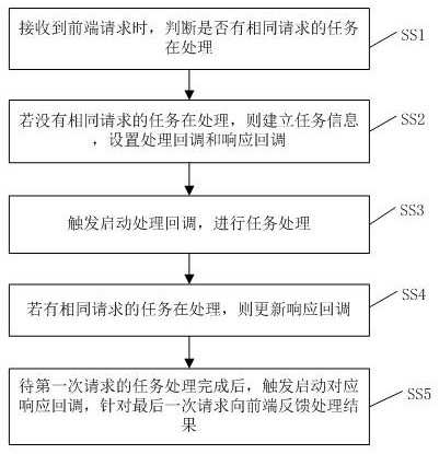 Request timeout processing method and device, terminal and storage medium