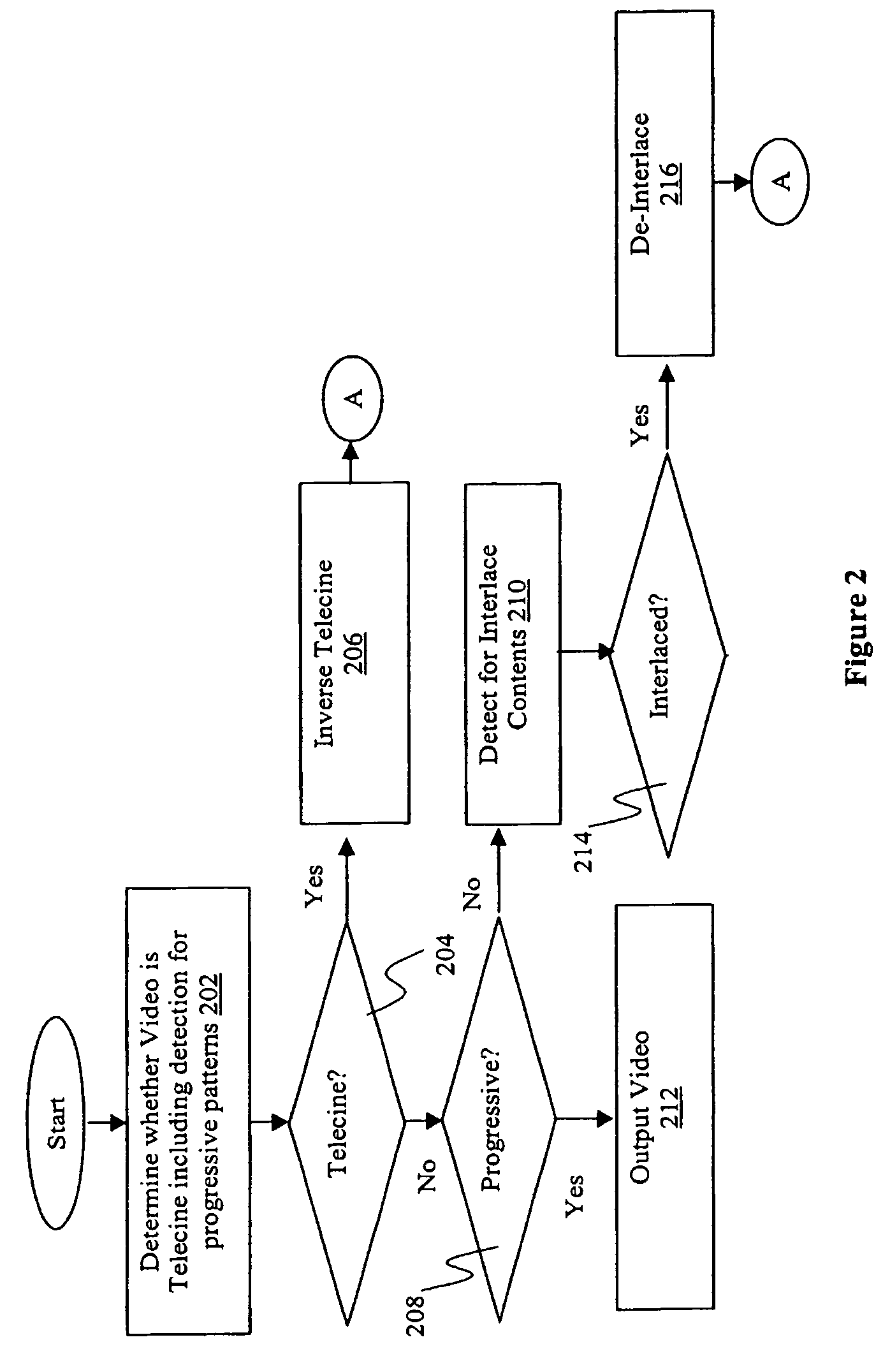 Automatic deinterlacing and inverse telecine