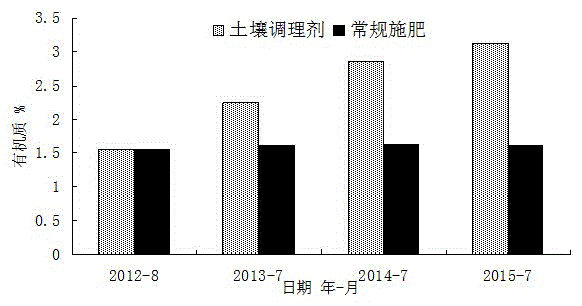 Soil conditioner for improving organic carbon of soil and production method of soil conditioner