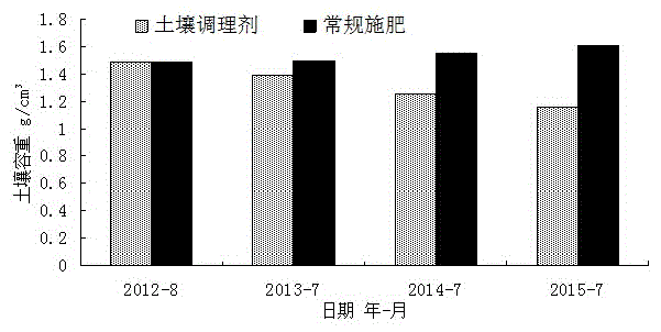 Soil conditioner for improving organic carbon of soil and production method of soil conditioner