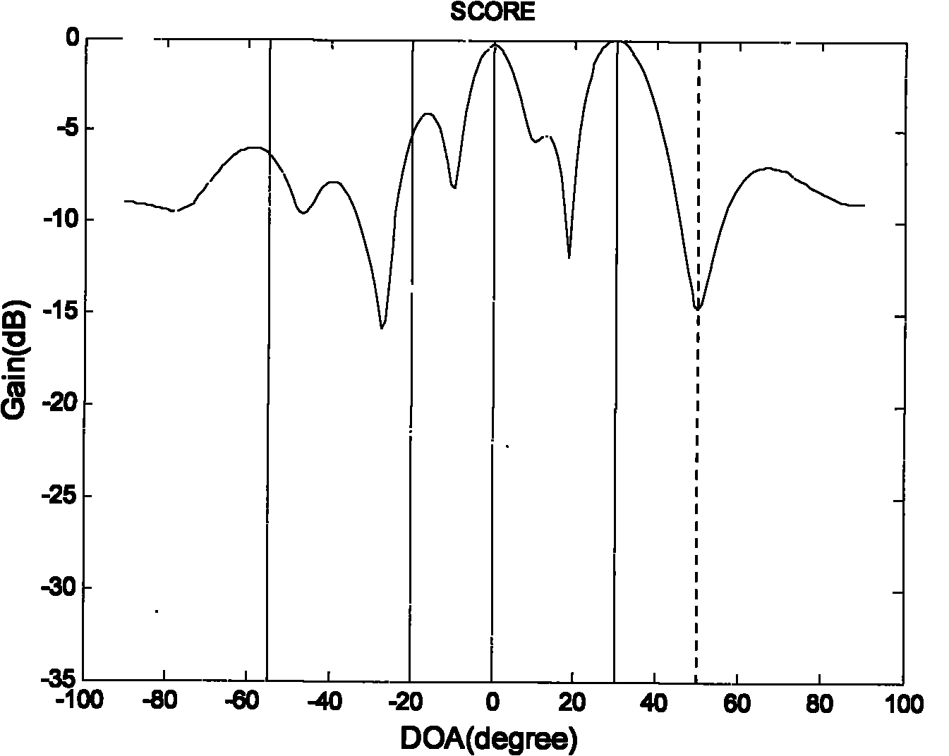 GPS (Global Positioning System) interference inhibition method based on single-channel multi-delay cross-correlation treatment