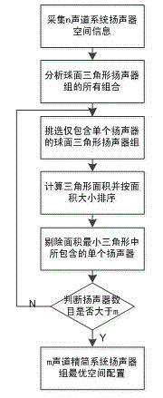 Simplifying and laying method for loudspeaker groups of three-dimensional multi-channel audio system