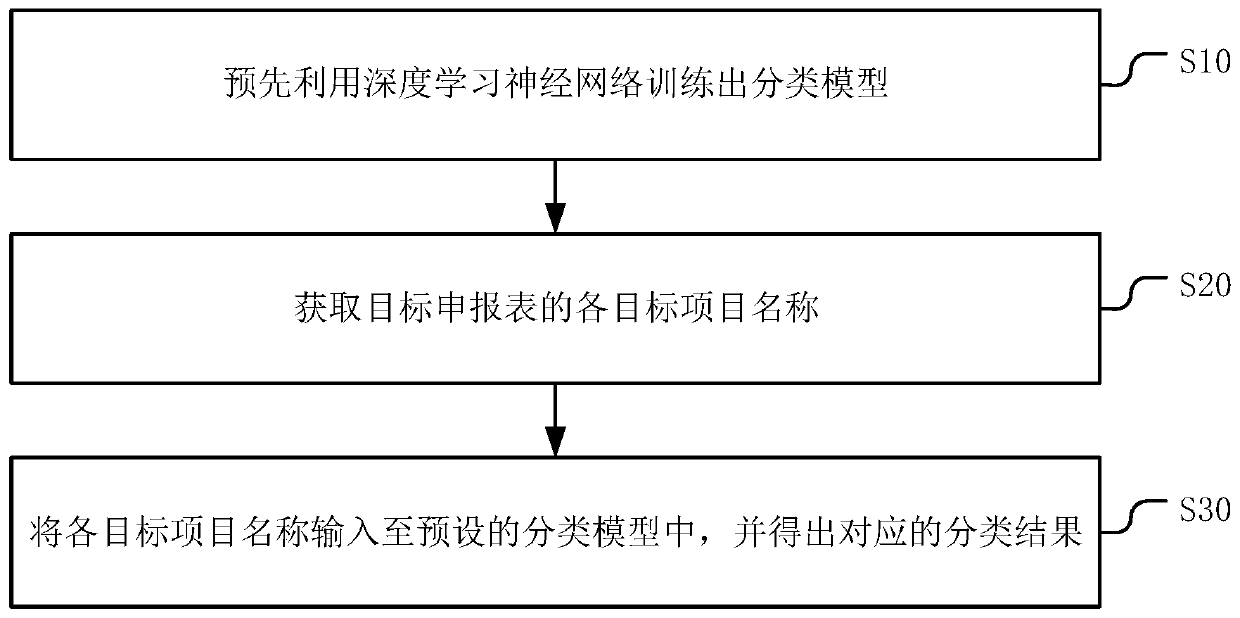 Declaration form classification method, device and equipment and storage medium