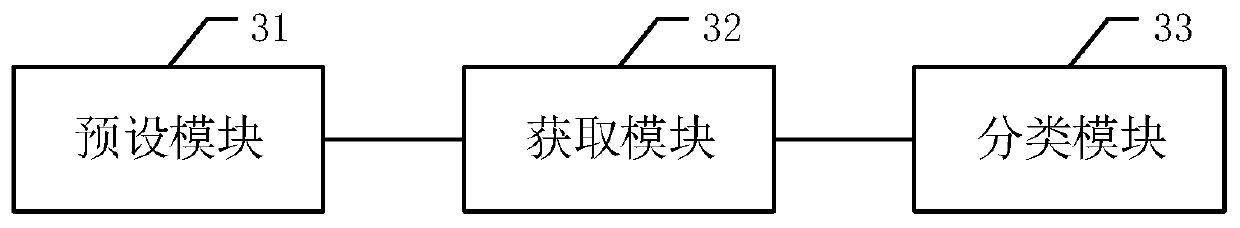 Declaration form classification method, device and equipment and storage medium