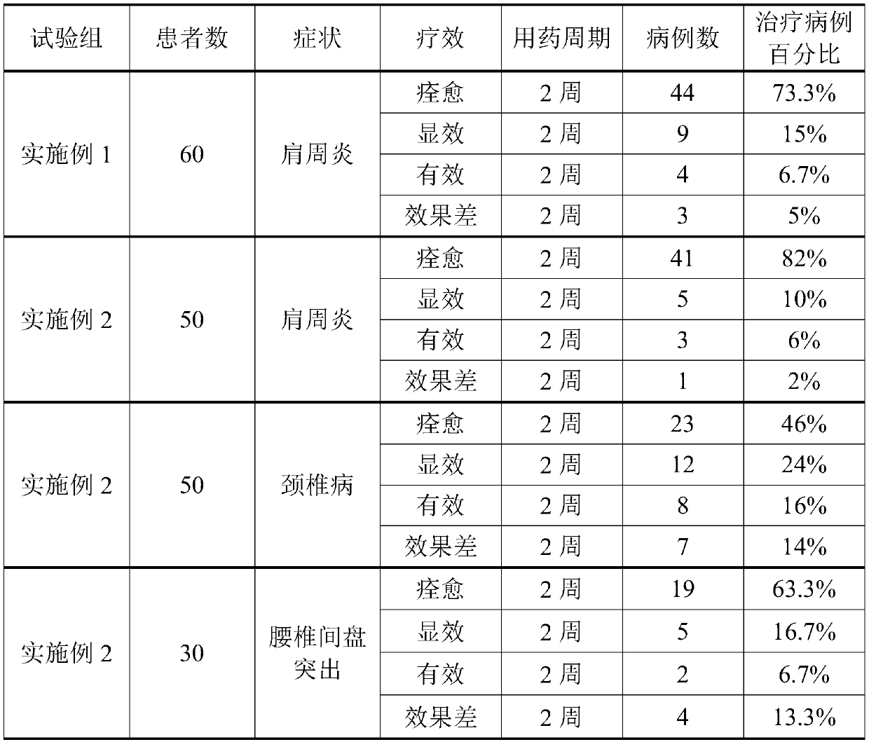 External traditional Chinese medicine composition for treating scapulohumeral periarthritis, cervical spondylopathy, lumbar disc herniation and osteoarthritis