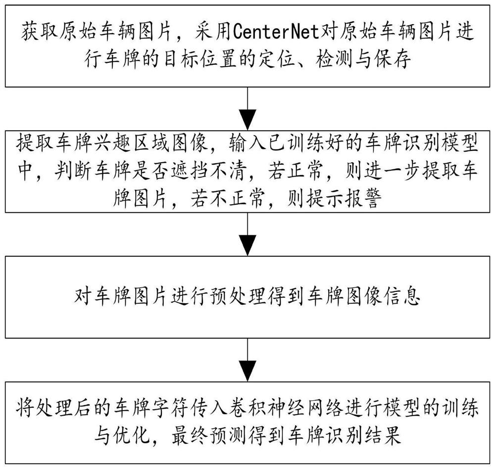 Intelligent license plate recognition method and system based on deep learning