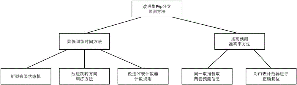 An improved PAp branch prediction method