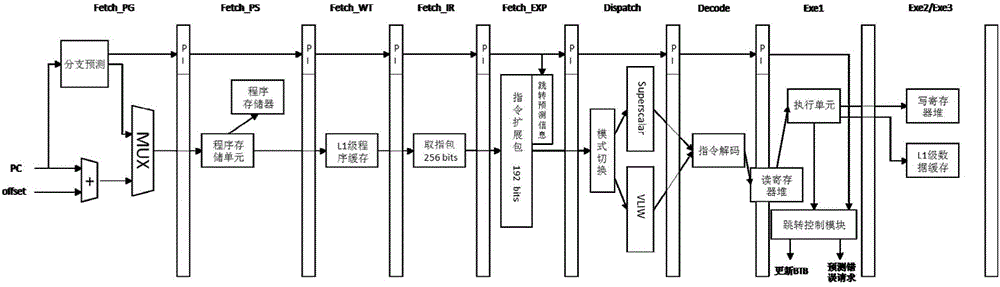 An improved PAp branch prediction method