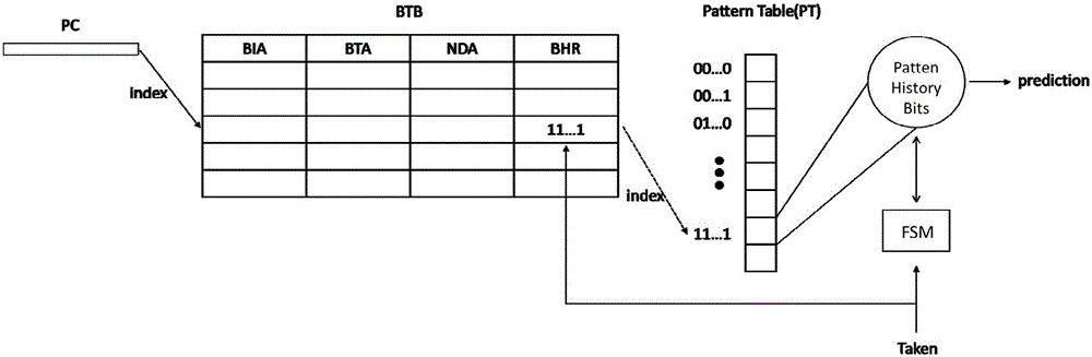 An improved PAp branch prediction method