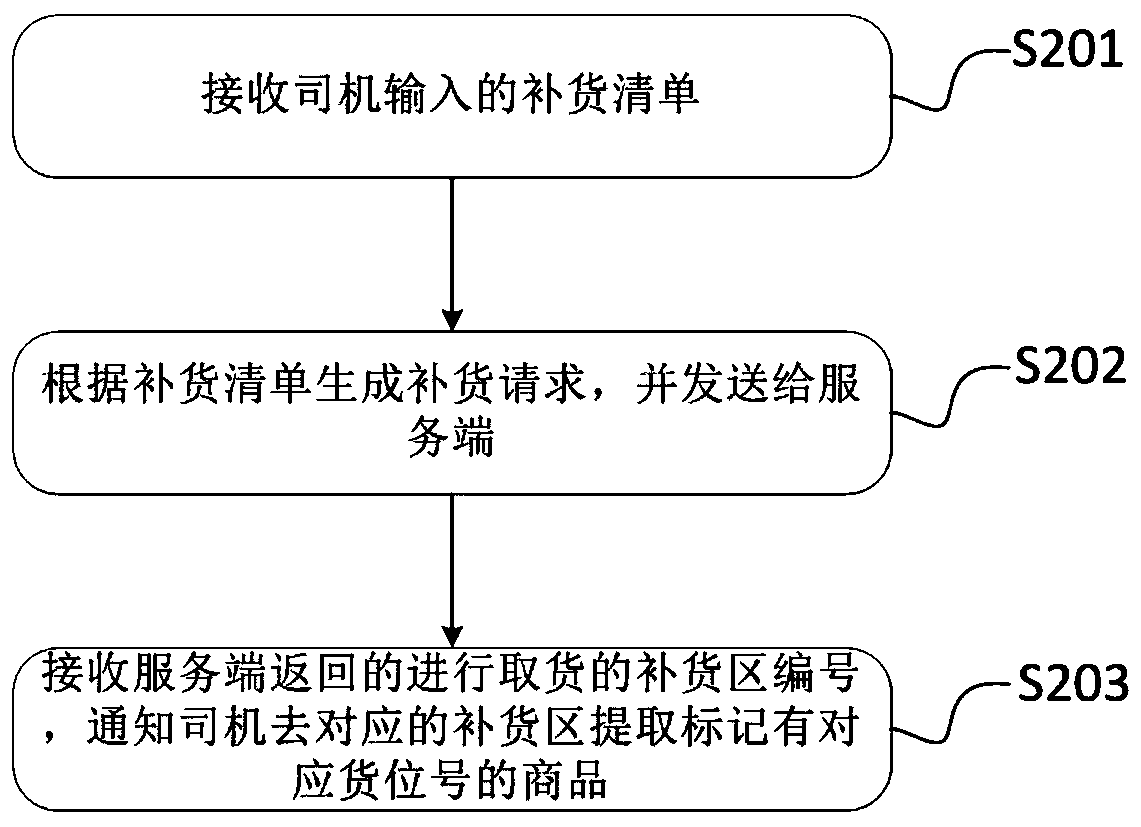 Method and device for quickly replenishing goods in driver goods checking process