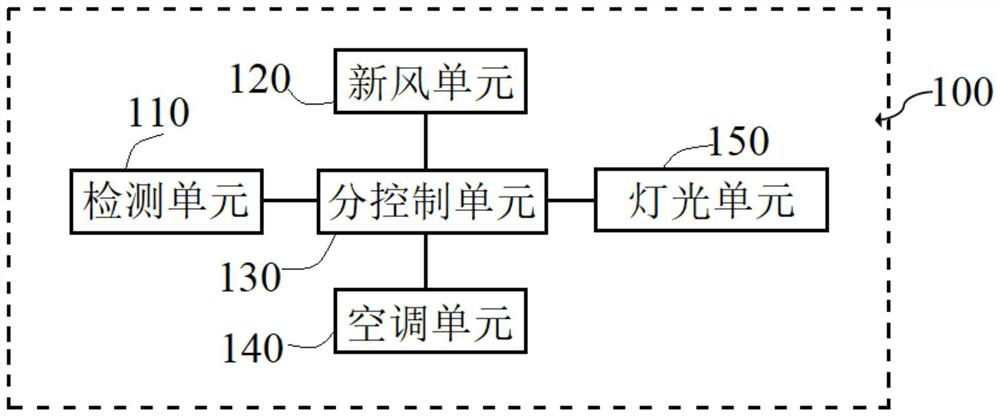 Distributed environment control system and method