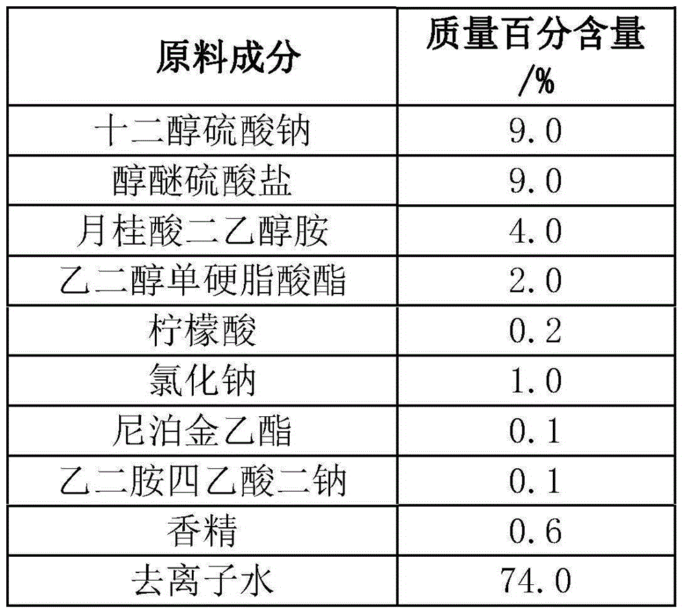 A kind of traditional Chinese medicine extract for shampoo, its preparation method and its raw material composition