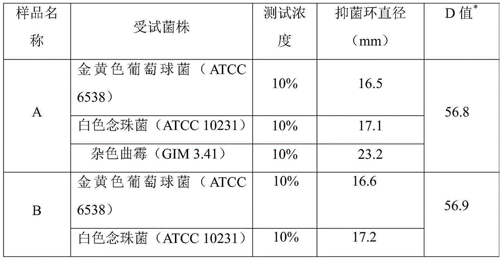 A kind of traditional Chinese medicine extract for shampoo, its preparation method and its raw material composition