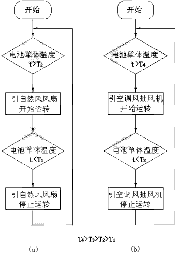 Heat radiating method and mechanism of electric automobile battery box