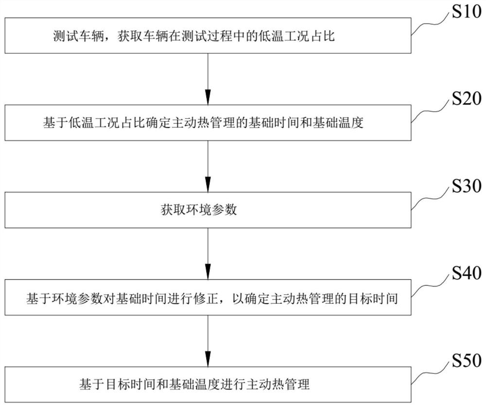 Active heat management control method and device, vehicle and storage medium