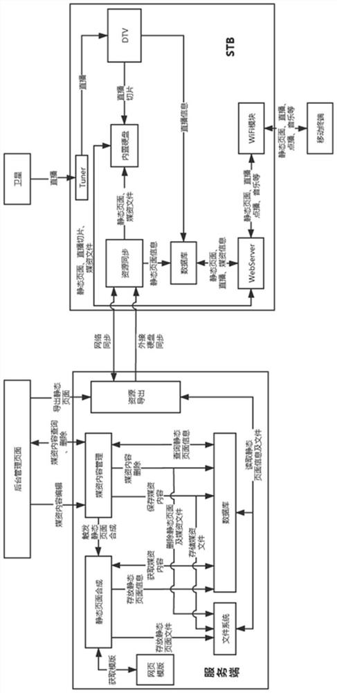 A method and platform system for implementing set-top box web content editing