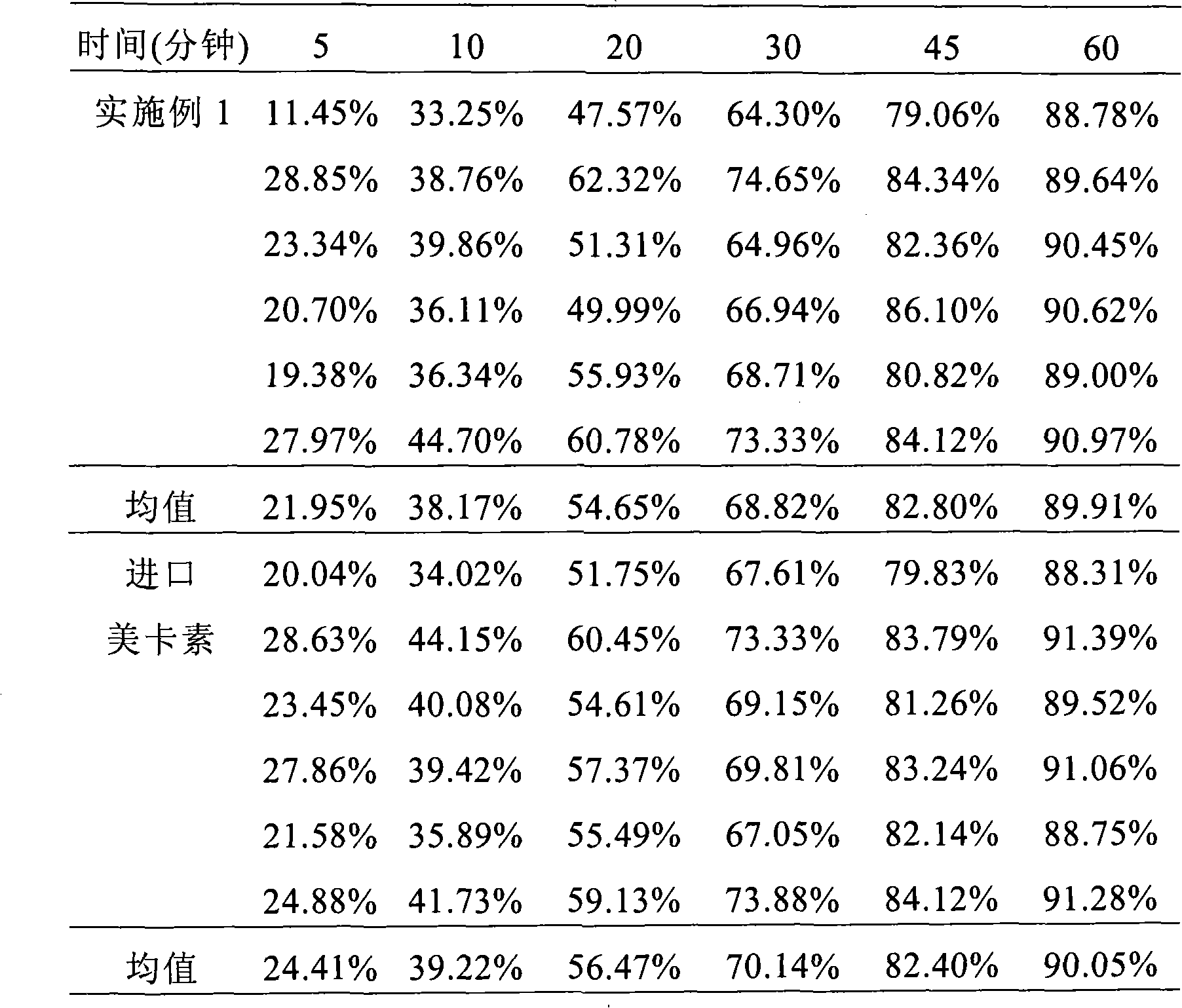 Composition containing telmisartan and preparing method thereof