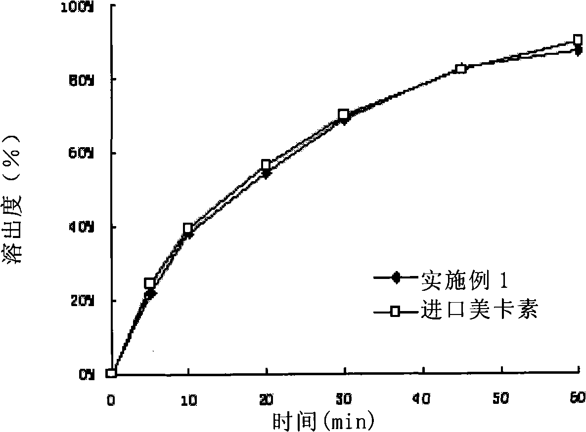 Composition containing telmisartan and preparing method thereof