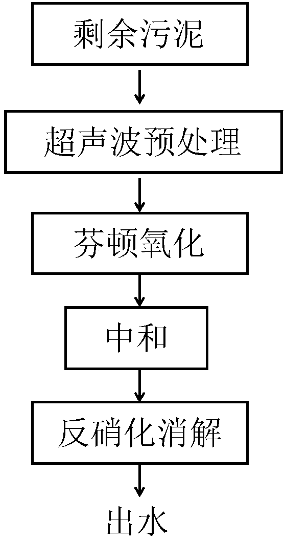 Method for treating excess activated sludge by using ultrasonic wave and Fenton reaction