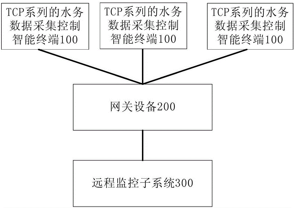 TCP series water data acquisition control intelligent terminal and water concentrated monitoring system