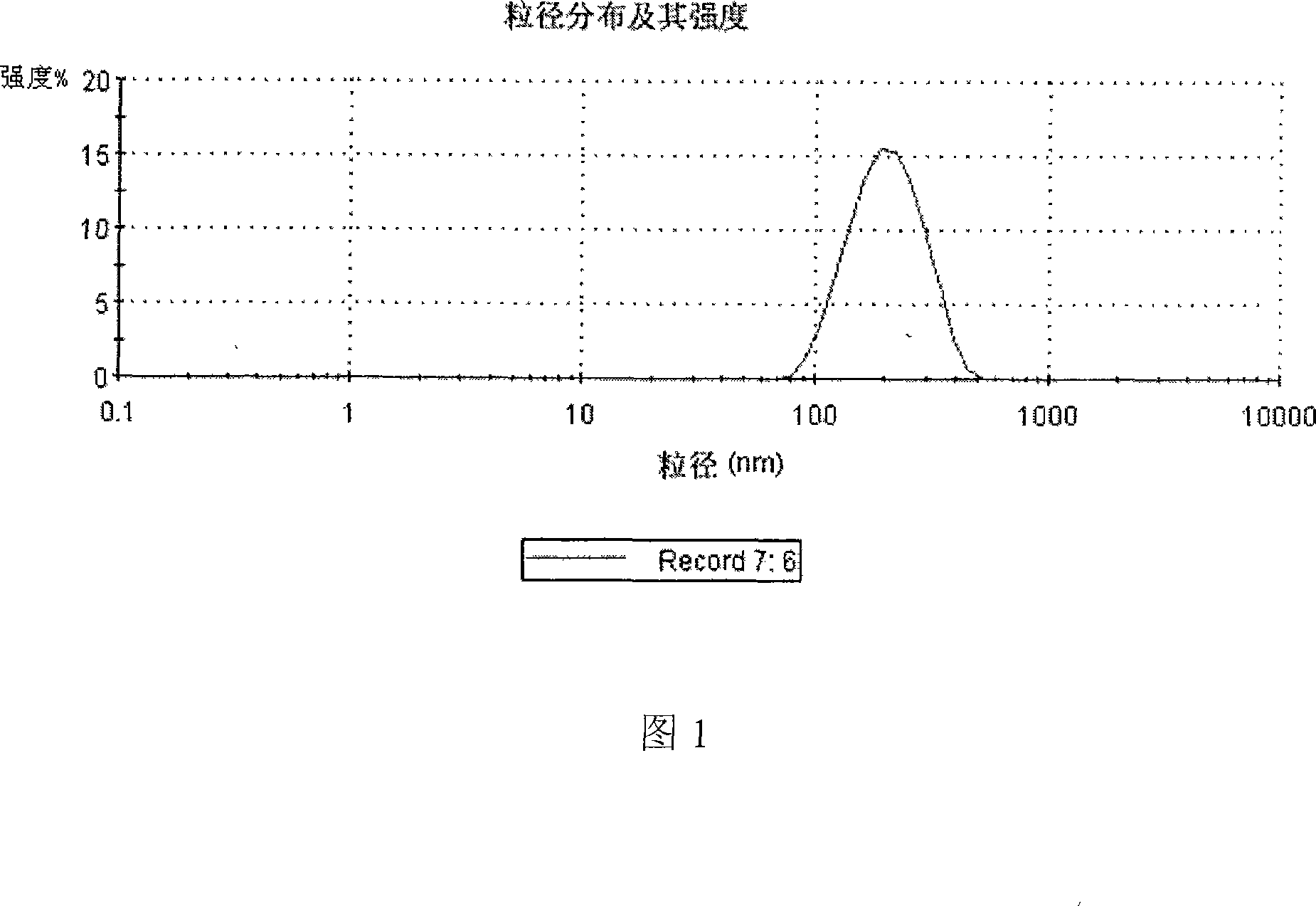 Product of Nano disperseion of water-soluble lycopene