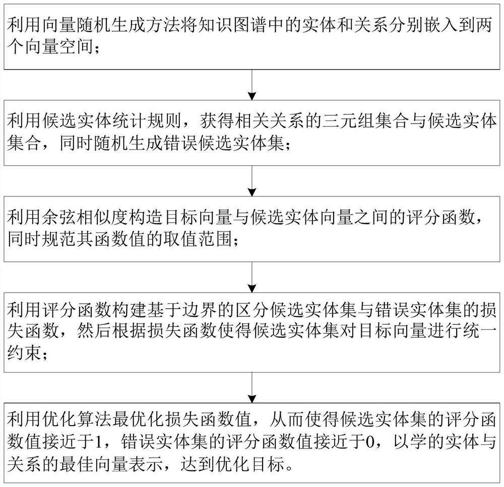 A Knowledge Graph Representation Learning Method Based on Cosine Metric Rule