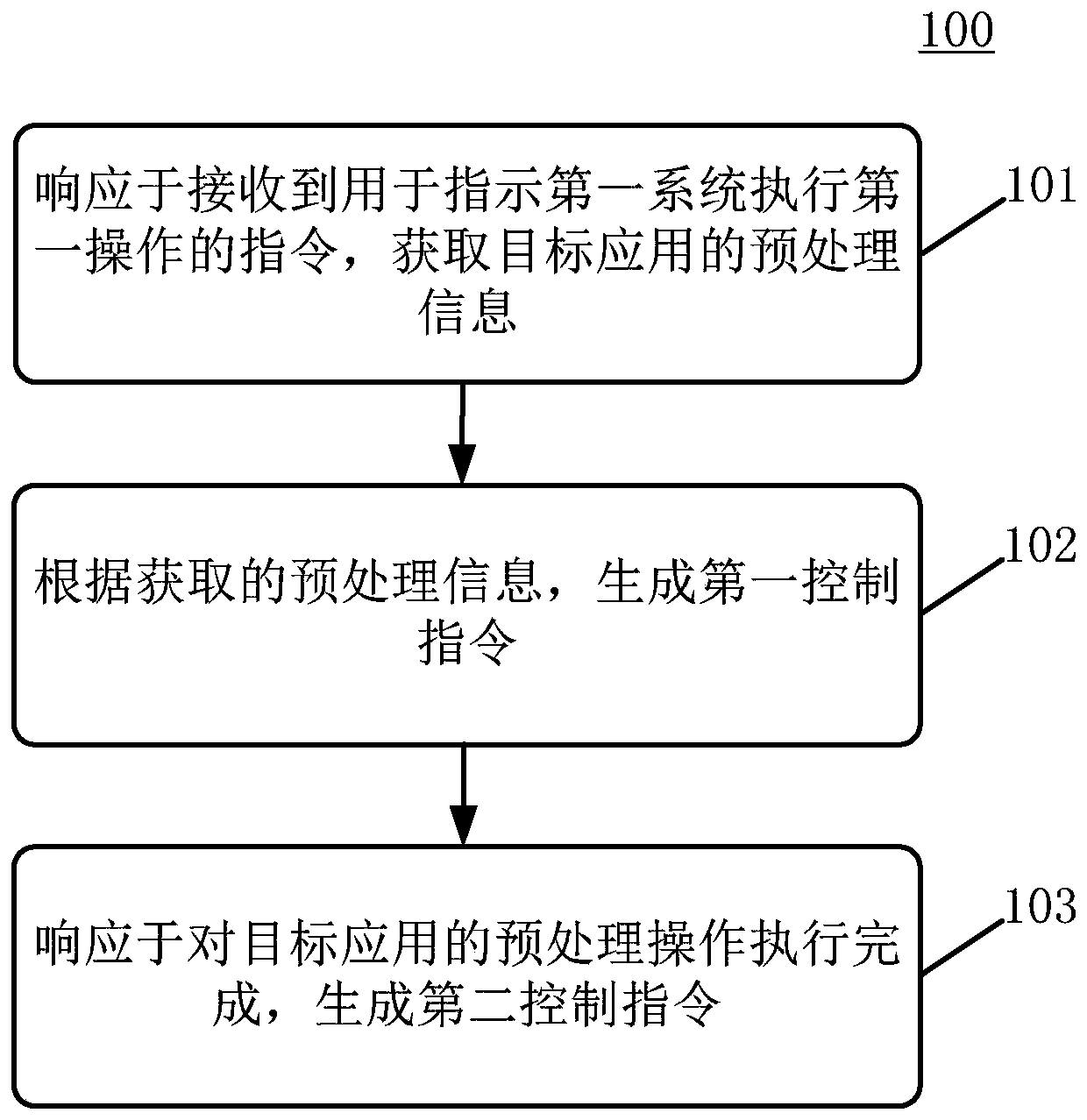System control method, controller, processor and computer readable medium