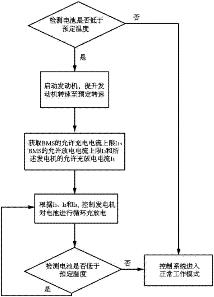 Power battery heating control method applied to hybrid electric vehicles