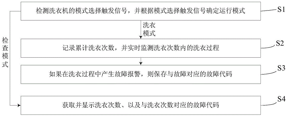 Washing machine and fault checking method thereof