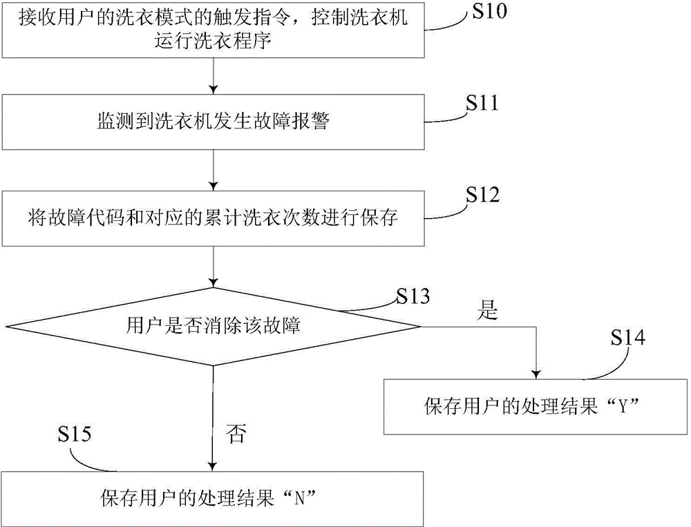 Washing machine and fault checking method thereof