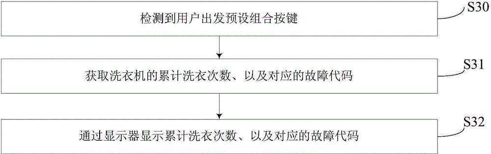 Washing machine and fault checking method thereof