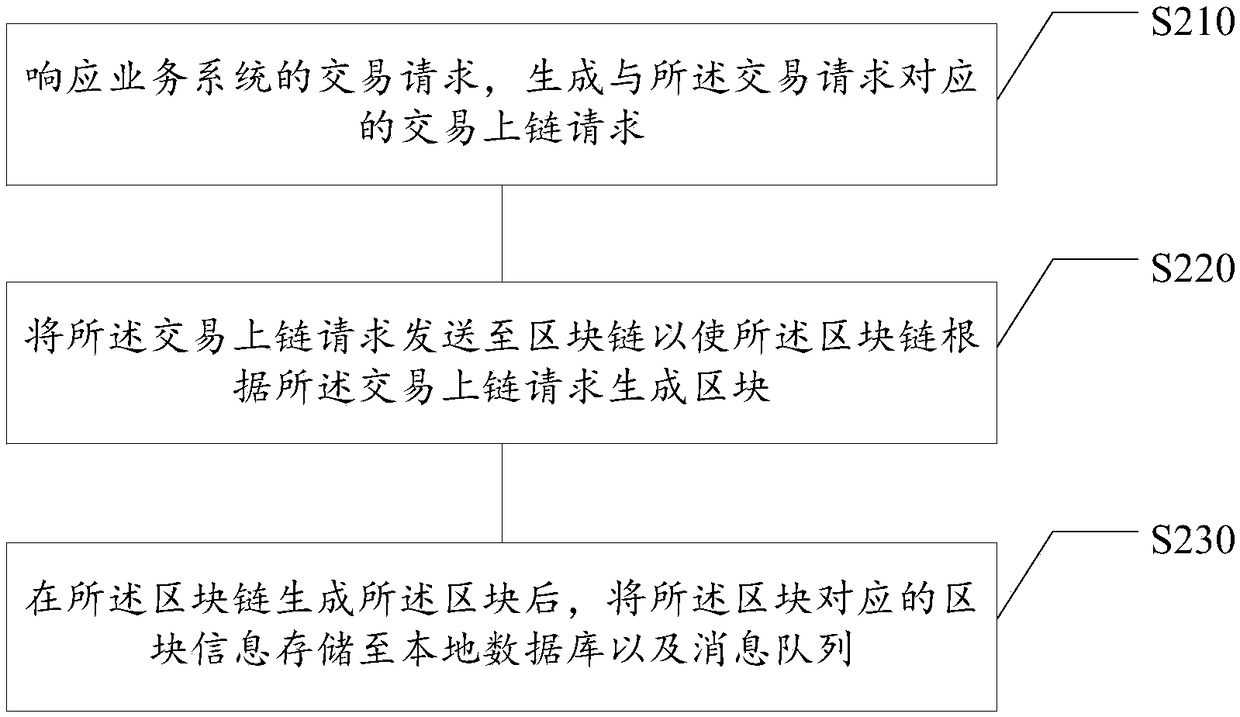 Information processing method, device and system, storage medium, and electronic device