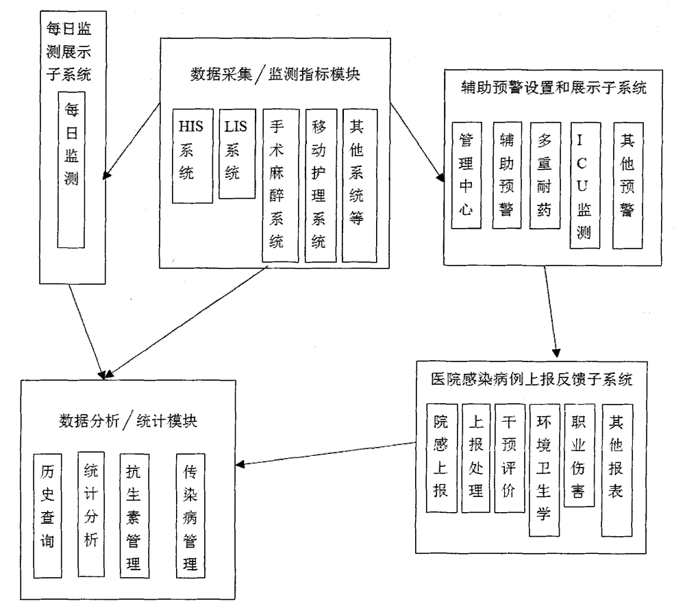 Management system for an entire process of hospital infection prevention and control, and method thereof