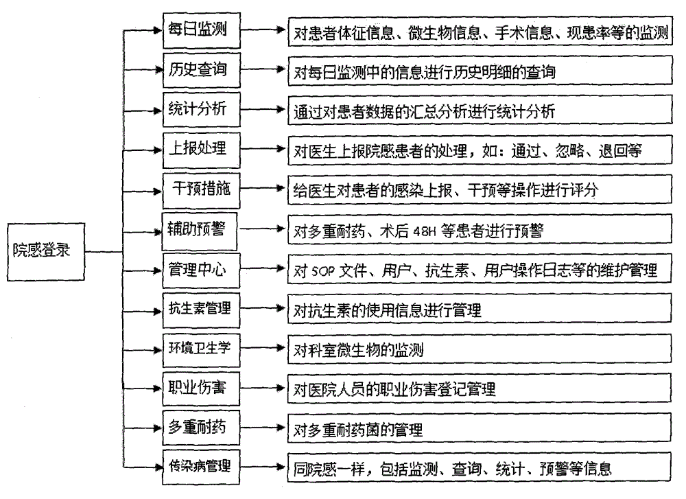 Management system for an entire process of hospital infection prevention and control, and method thereof