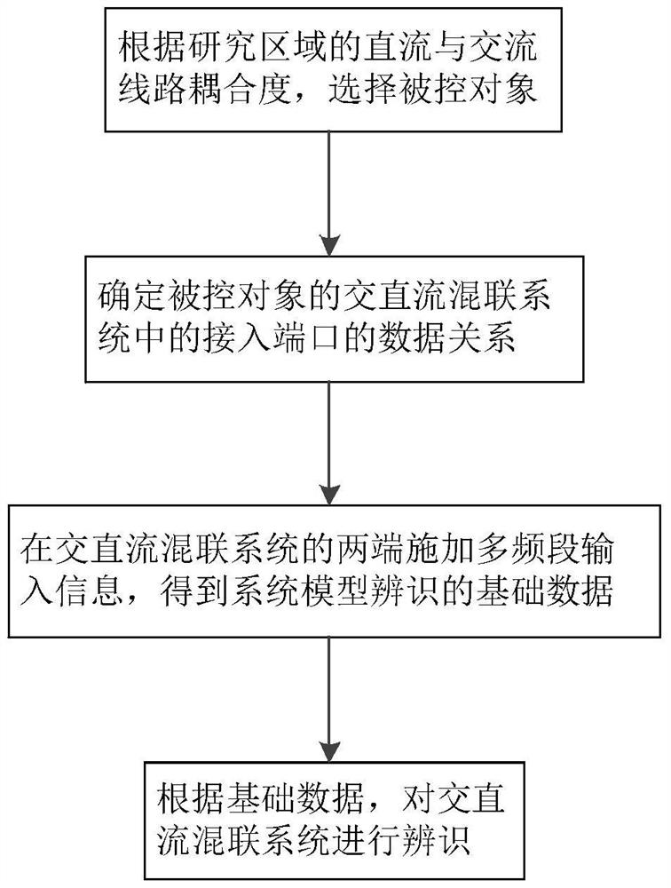 A System Model Identification Method for AC-DC Coordinated Control